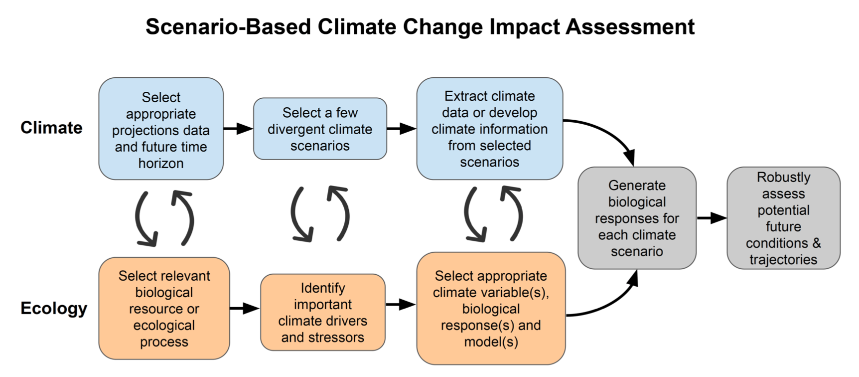 climate change impact