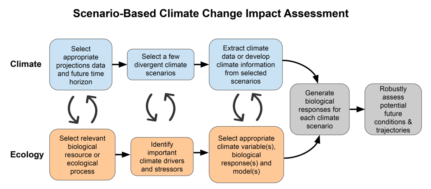 Scenario-Based Climate Change Impact Assessments | North Central ...